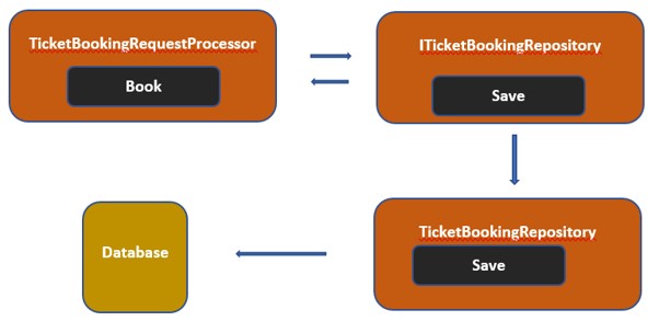 Test Driven Development In C# .Net
